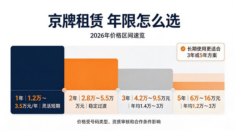 正规京牌办理流程